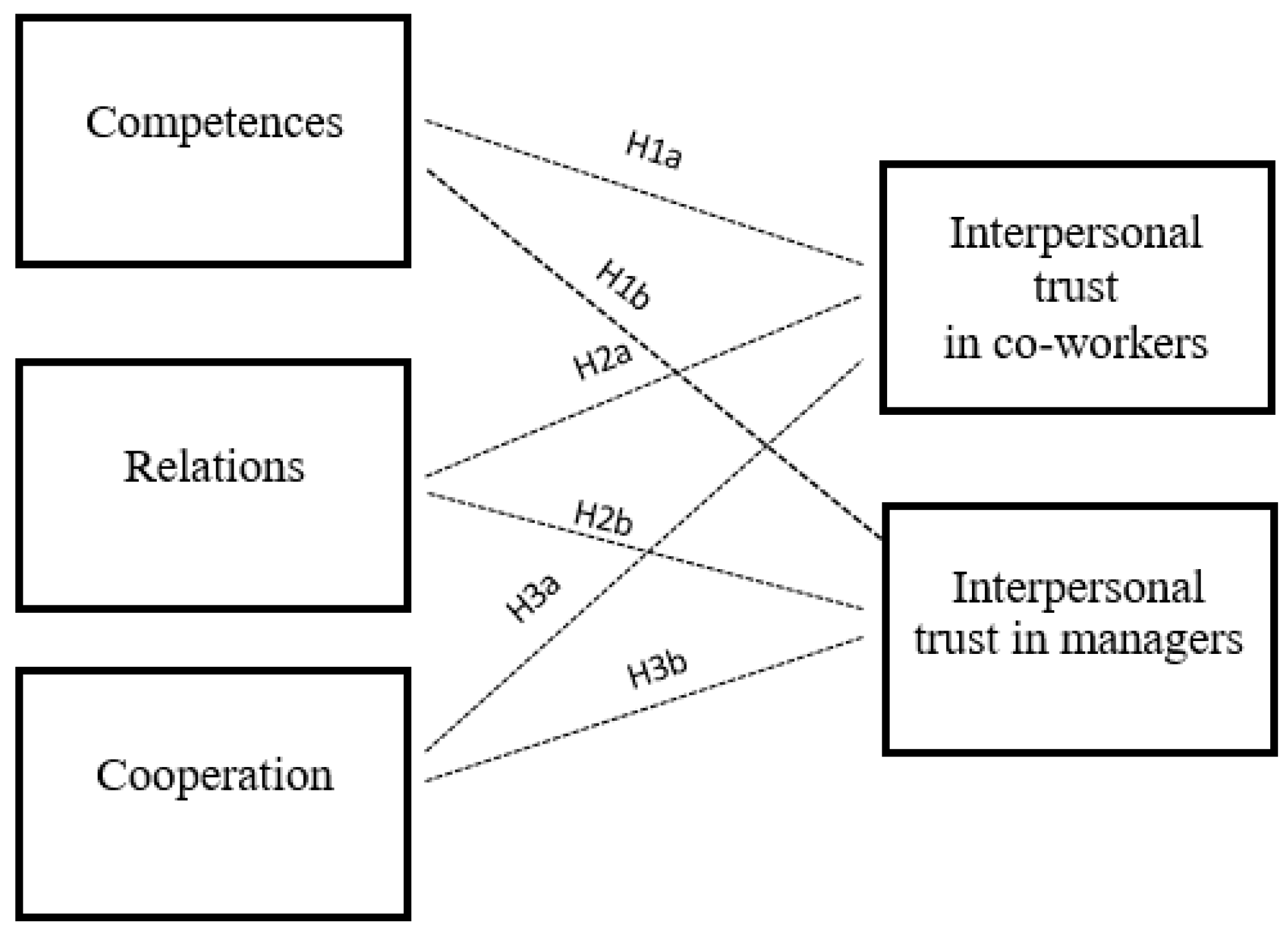 Sustainability | Free Full-Text | Investigating the Links of Interpersonal  Trust in Telecommunications Companies | HTML