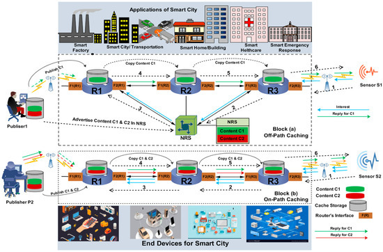 Sustainability | Free Full-Text | A Periodic Caching Strategy Solution for  the Smart City in Information-Centric Internet of Things | HTML