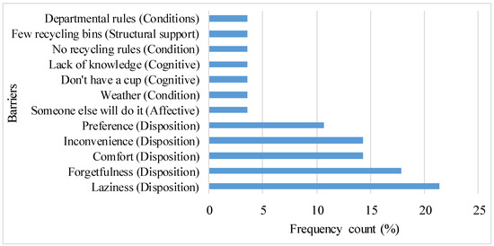 Sustainability Free Full Text Pro Environmental Behaviour In Student Residences At Rhodes University South Africa Html