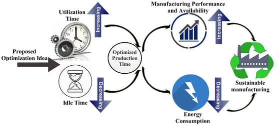 Interaction Between Productive, Idle, and Manual time