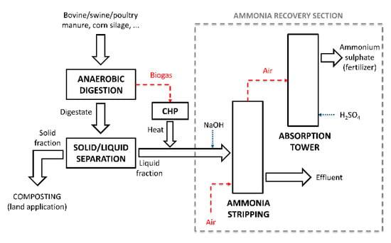 Sustainability Free Full Text The Valorization Of Ammonia In Manure Digestate By Means Of Alternative Stripping Reactors Html