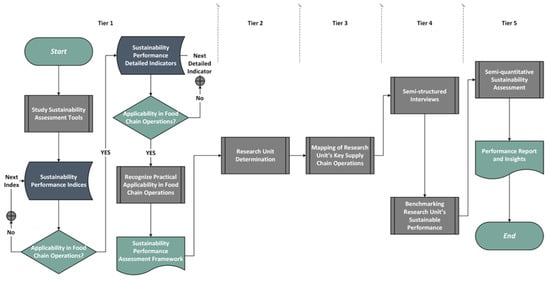 Sustainability | Free Full-Text | Sustainability Performance in Food ...