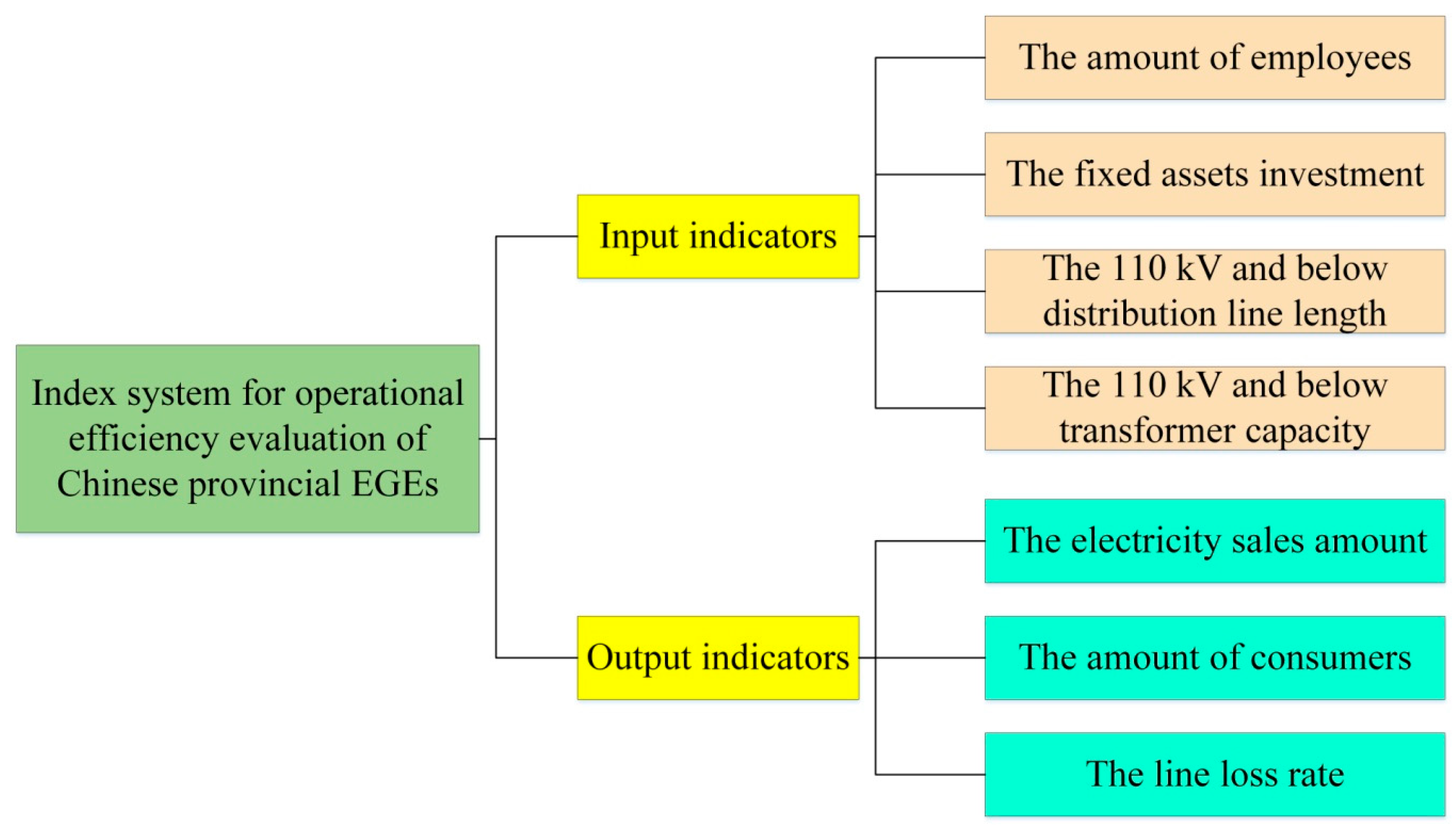 Sustainability Free Full Text Operational Efficiency Of Chinese Provincial Electricity Grid Enterprises An Evaluation Employing A Three Stage Data Envelopment Analysis Dea Model Html