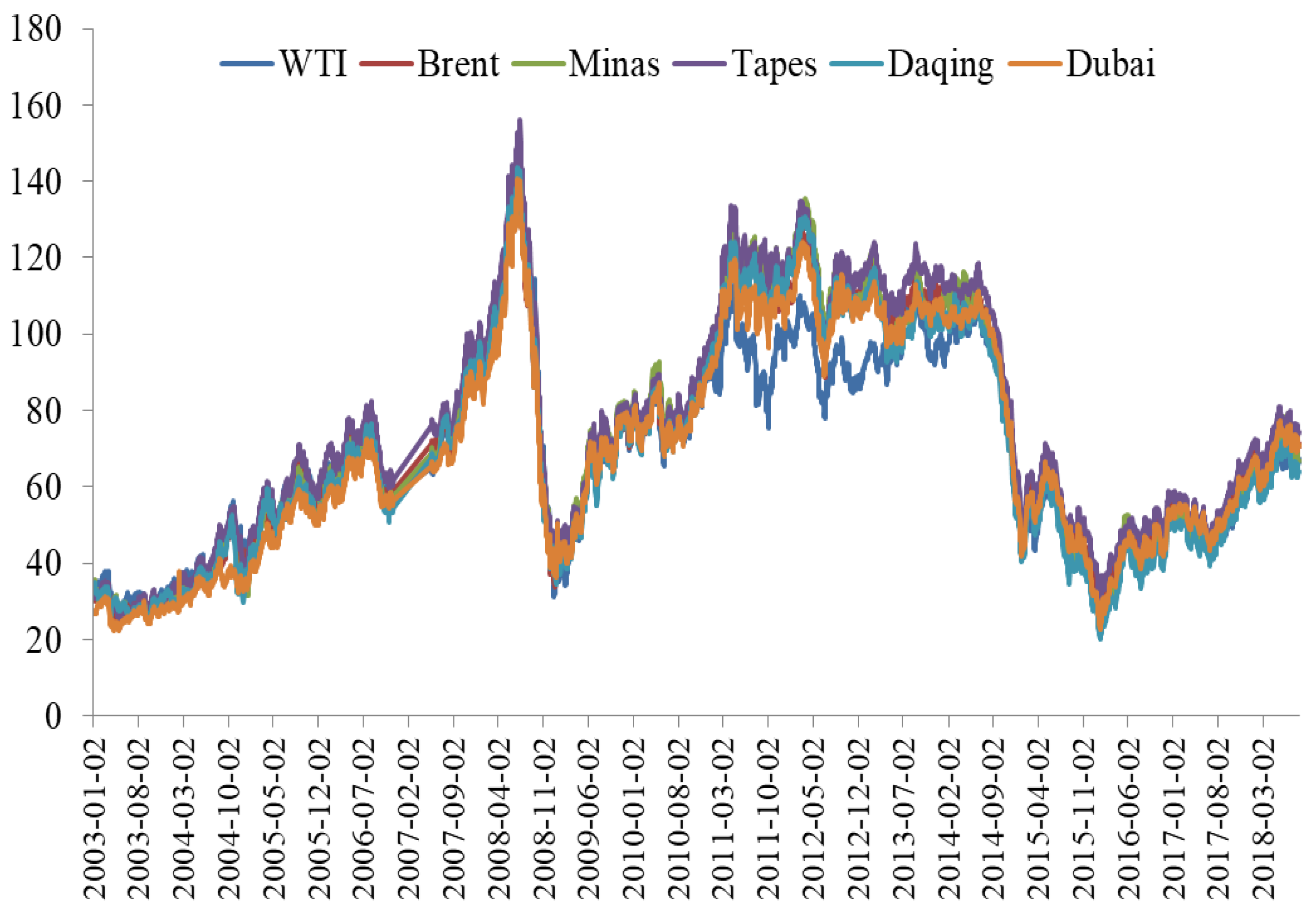 Sustainability | Free Full-Text | Dynamic Connectedness of International  Crude Oil Prices: The Diebold–Yilmaz Approach