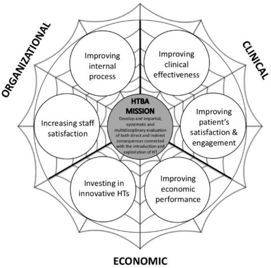 Sustainability | Free Full-Text | Higher Sustainability and Lower  Opportunistic Behaviour in Healthcare: A New Framework for Performing  Hospital-Based Health Technology Assessment | HTML
