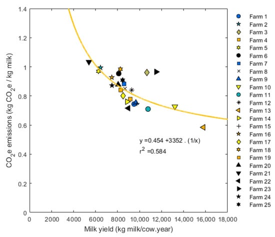 Sustainability Free Full Text Carbon Footprint Of Milk From Pasture Based Dairy Farms In Azores Portugal Html