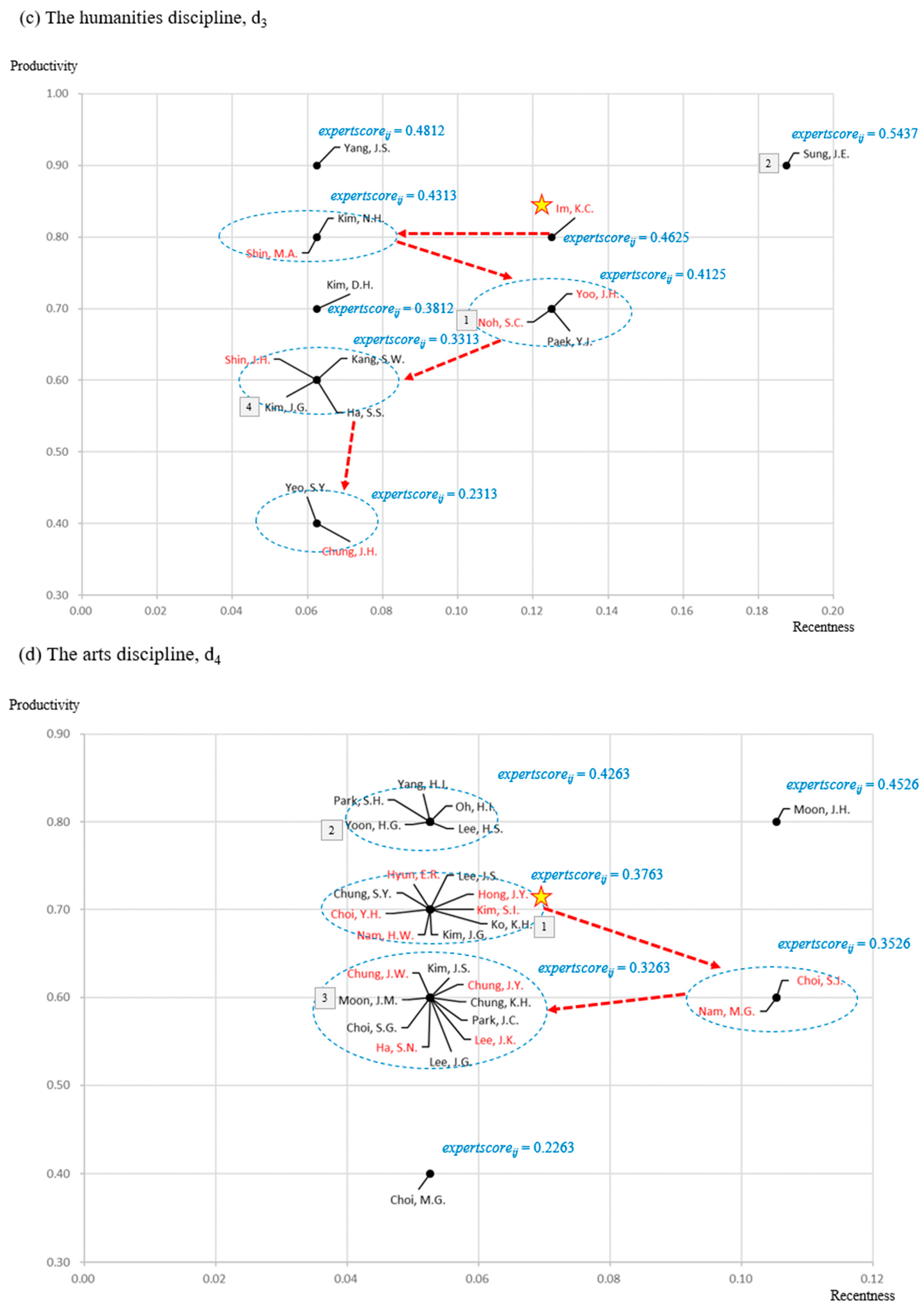 Sustainability Free Full Text Generating Future Oriented Energy Policies And Technologies From The Multidisciplinary Group Discussions By Text Mining Based Identification Of Topics And Experts Html