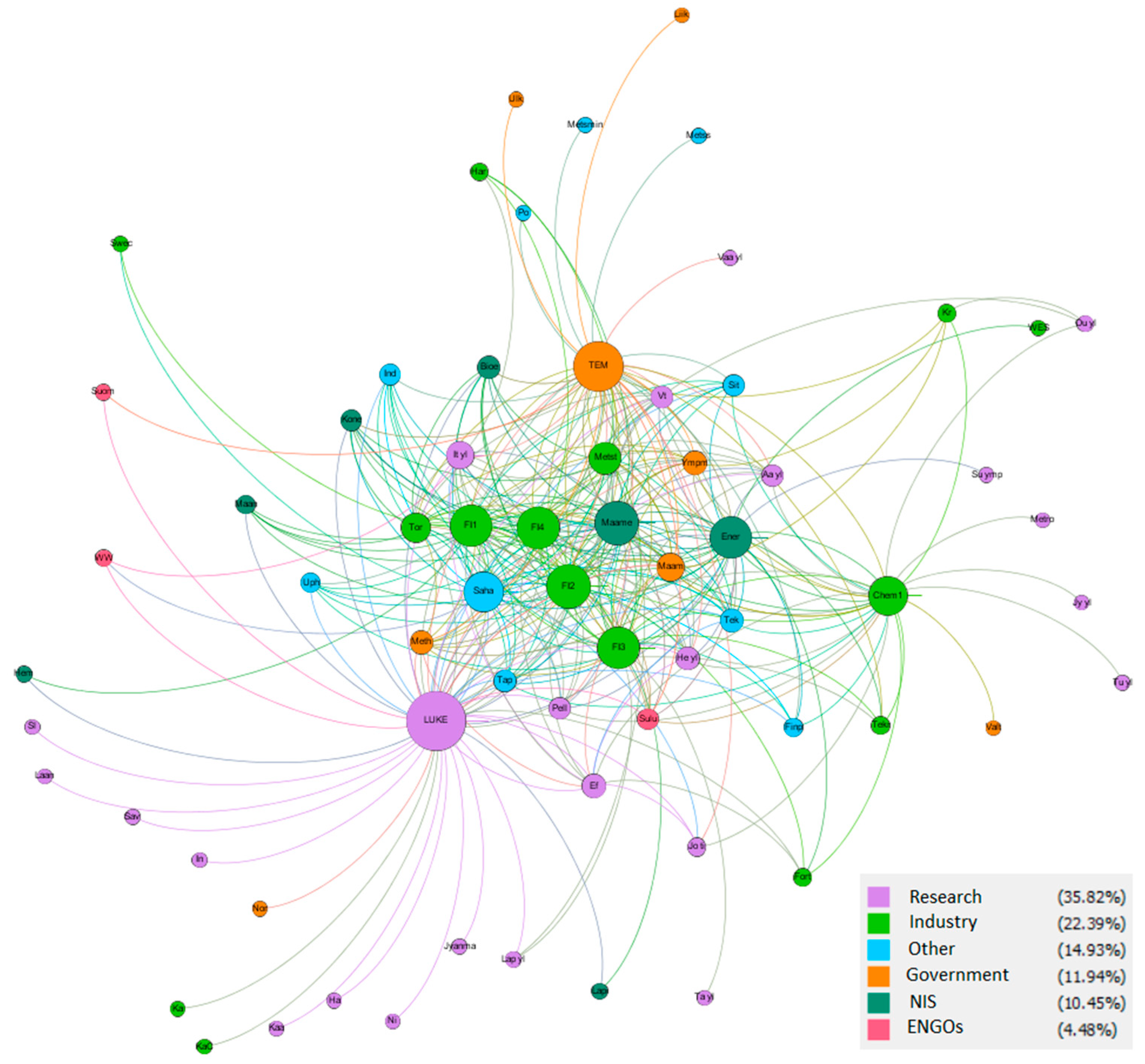 Sustainability Free Full Text Actors And Politics In Finland S Forest Based Bioeconomy Network Html