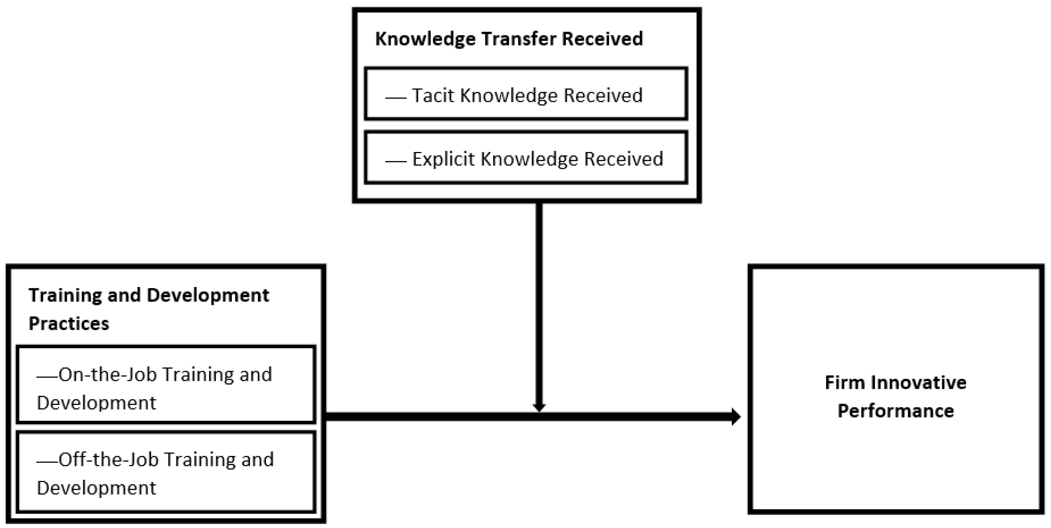 Sustainability | Free Full-Text | MNEs Subsidiary Training and Development  and Firm Innovative Performance: The Moderating Effects of Tacit and  Explicit Knowledge Received from Headquarters | HTML
