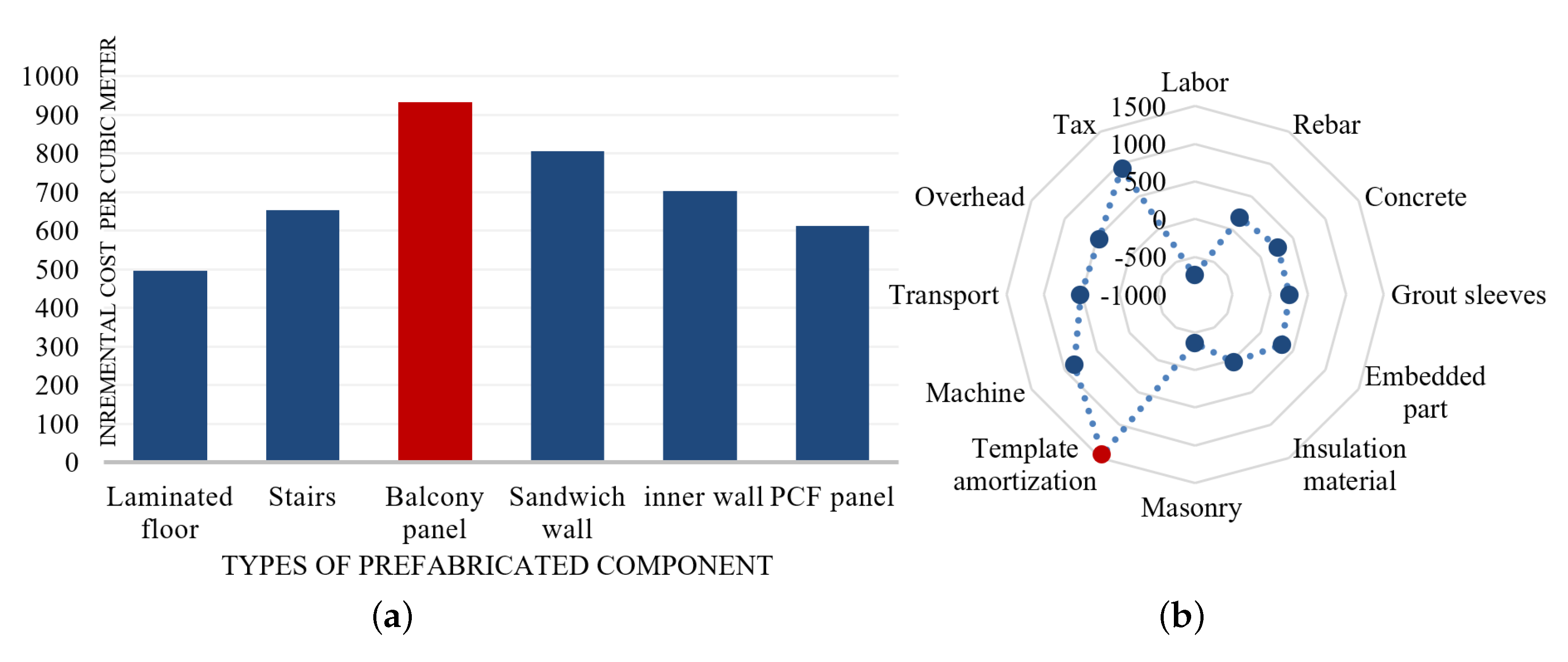 Sustainability Free Full Text Bim Based Incremental Cost