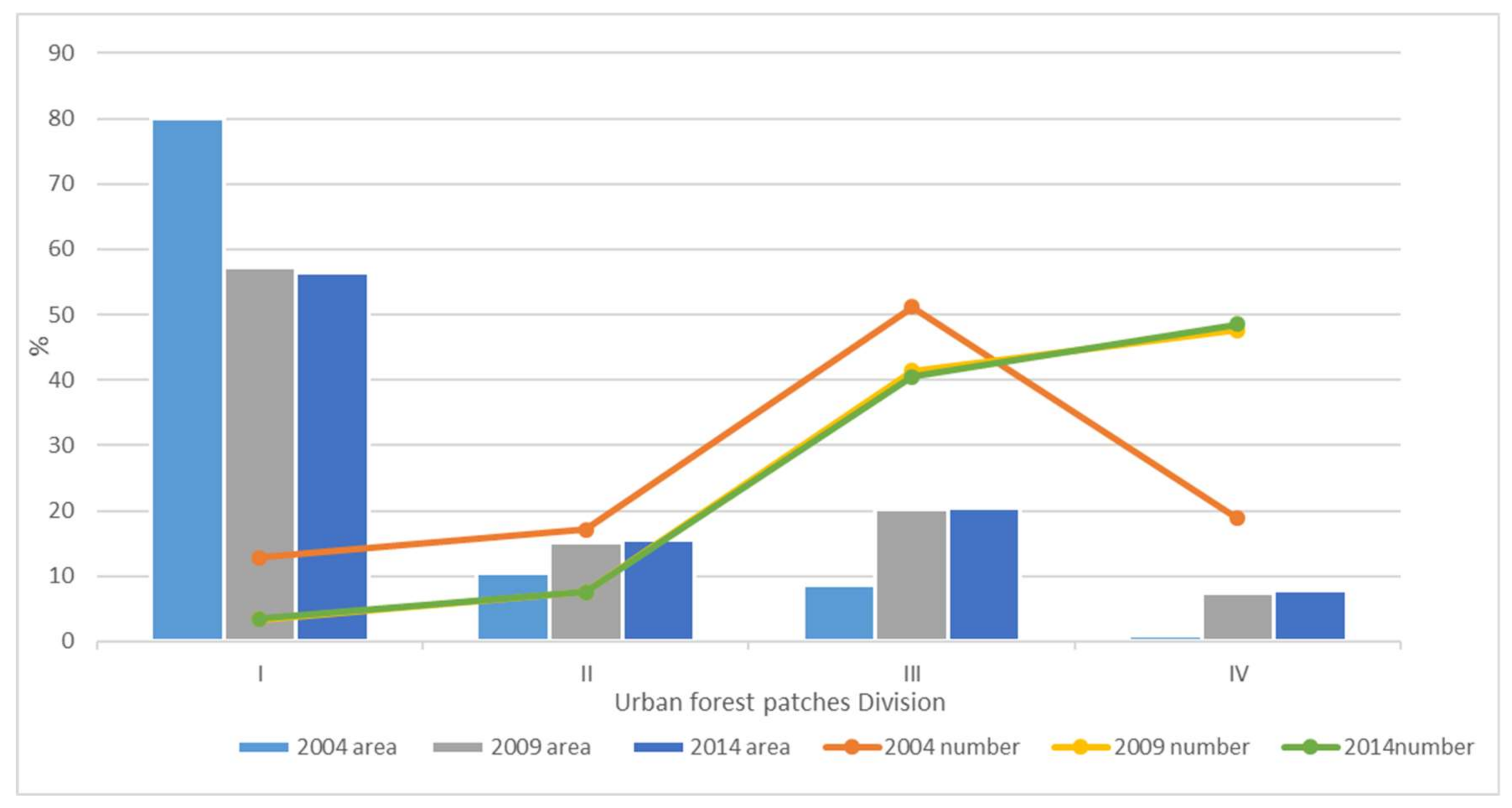 Sustainability Free Full Text Study Of The Spatiotemporal Variation Characteristics Of Forest Landscape Patterns In Shanghai From 04 To 14 Based On Multisource Remote Sensing Data Html