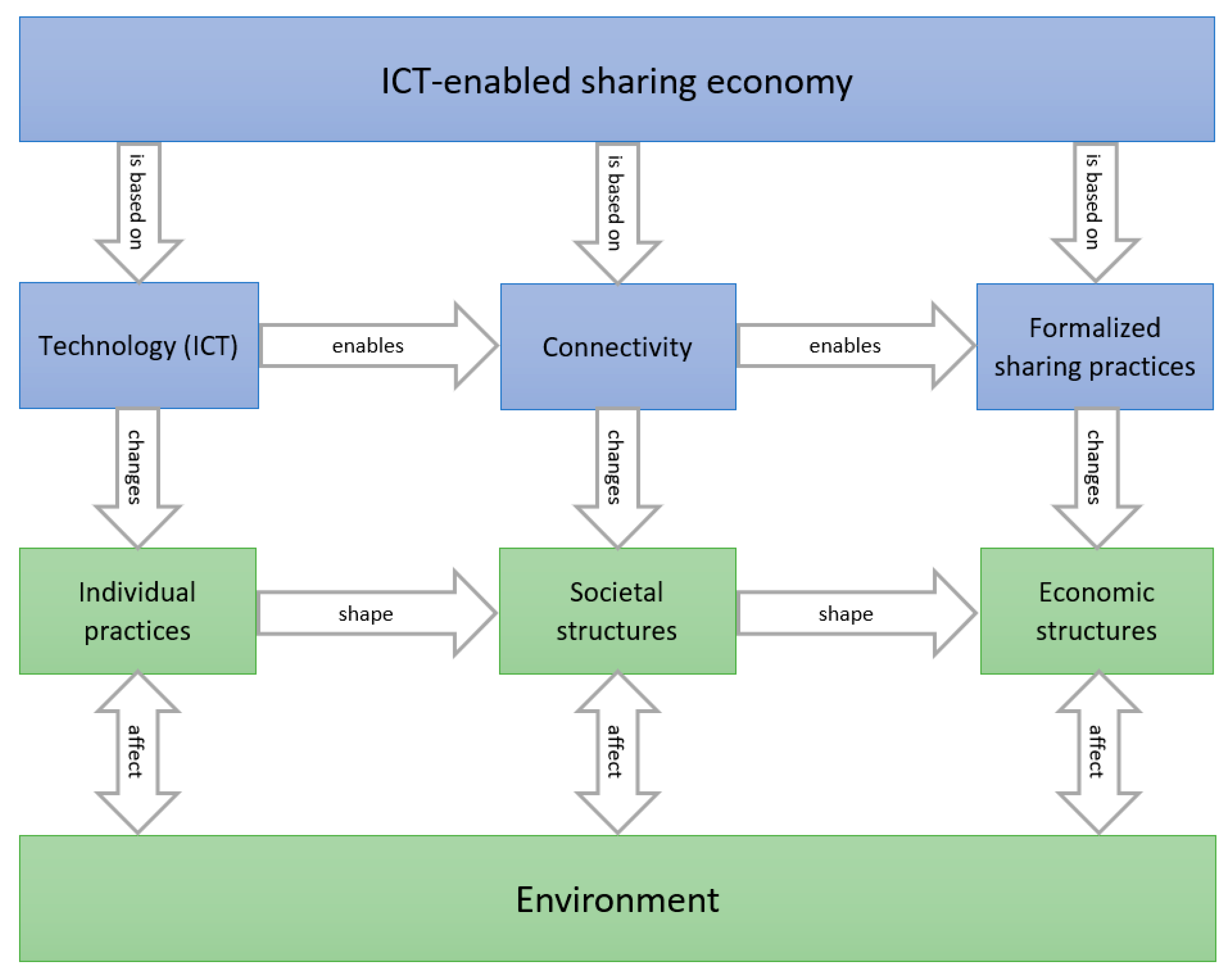 Sustainability Free Full Text Conceptualizing The Digital Sharing Economy In The Context Of Sustainability Html