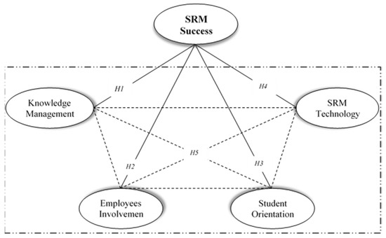 Sustainability Free Full Text Critical Success Factors Of Student Relationship Management Html