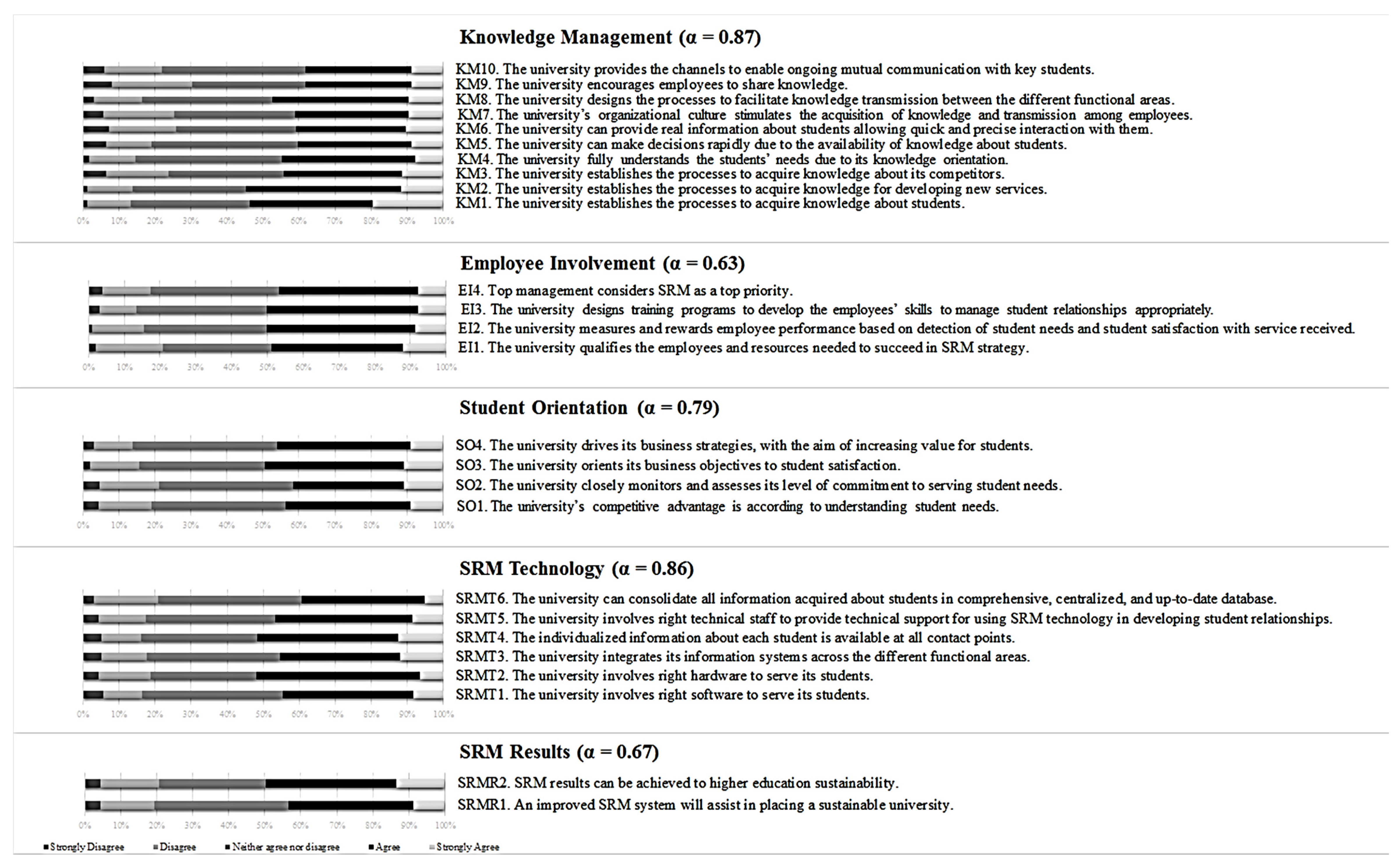 Sustainability Free Full Text Critical Success Factors Of Student Relationship Management Html