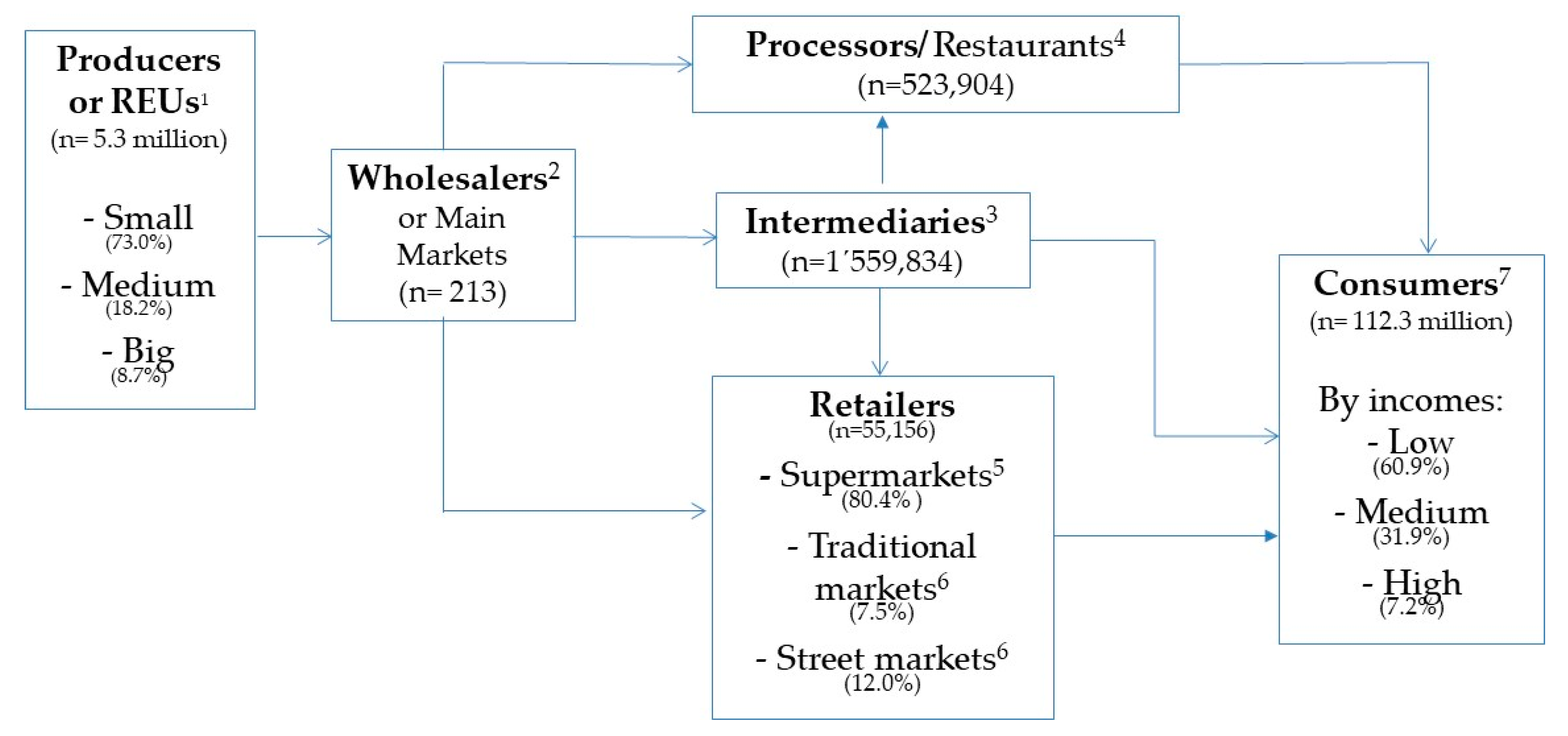 Sustainability Free Full Text Beyond Food Security Challenges In Food Safety Policies And Governance Along A Heterogeneous Agri Food Chain And Its Effects On Health Measures And Sustainable Development In Mexico
