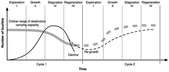 Sustainability Free Full Text Evolution Of Tourism In Natural Destinations And Dynamic Sustainable Thresholds Over Time Html