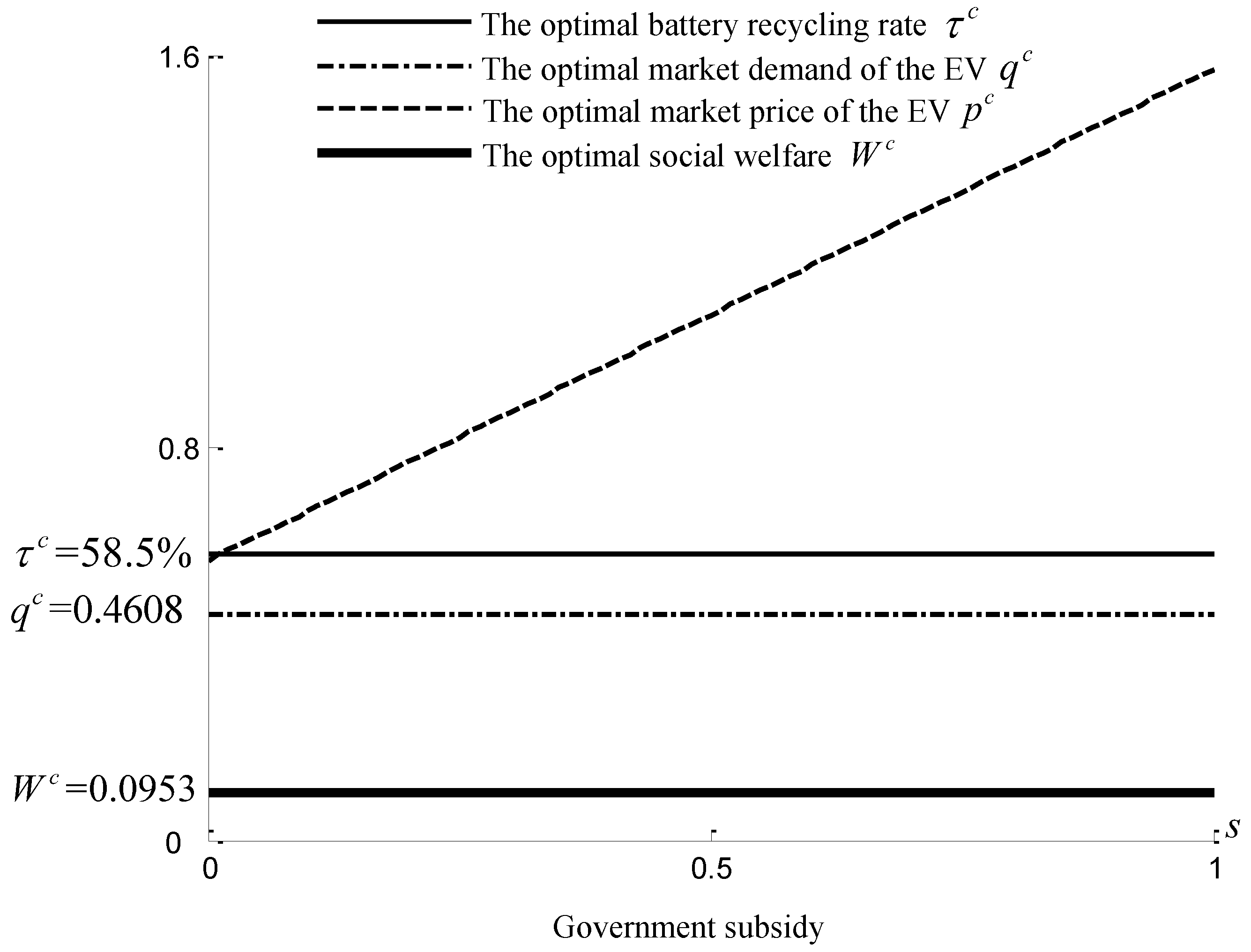 Sustainability Free Full Text Optimal Battery Recycling Strategy For Electric Vehicle Under Government Subsidy In China Html