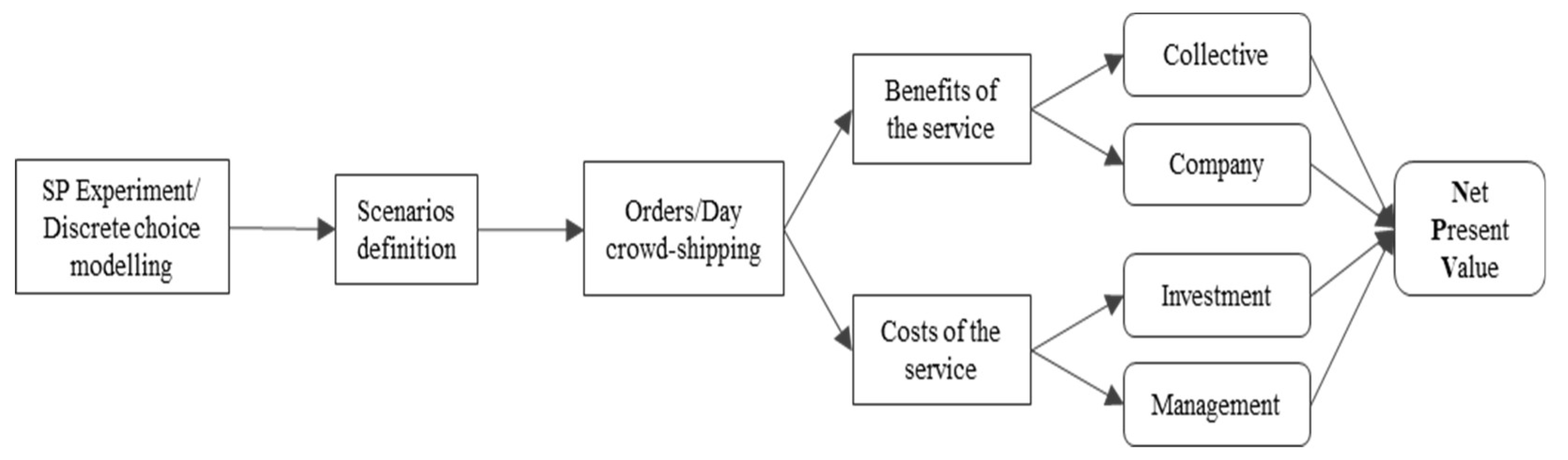 Sustainability | Free Full-Text | Public Transport-Based Crowdshipping for  Sustainable City Logistics: Assessing Economic and Environmental Impacts |  HTML