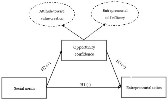 Sustainability | Free Full-Text | Social Norms and Entrepreneurial