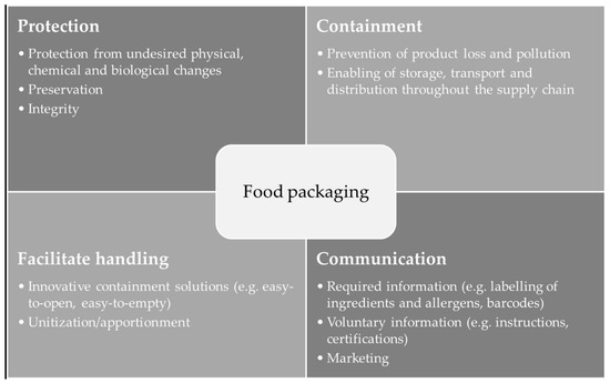 Unpacking the environmental footprint of food packaging materials Features 
