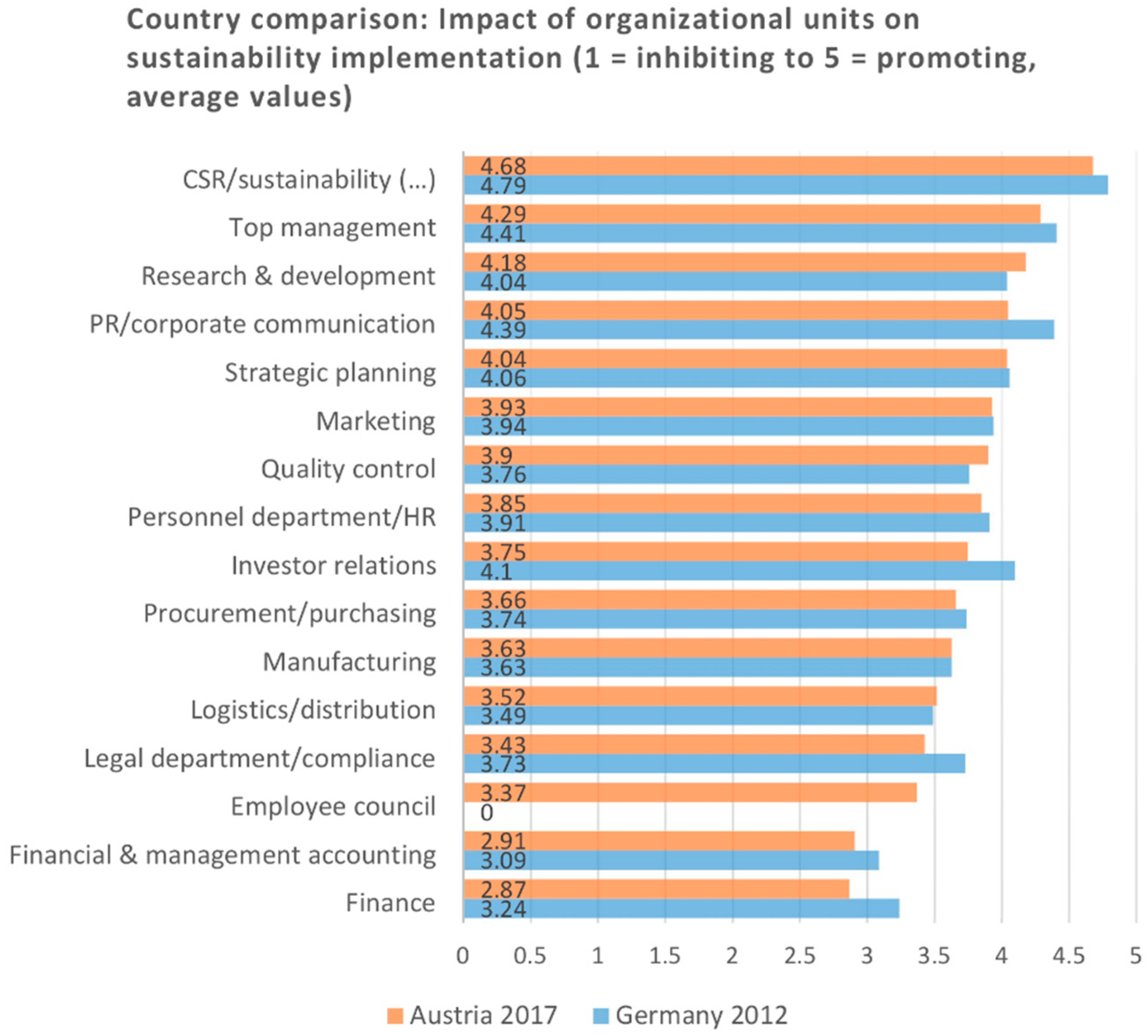 Sustainability Free Full Text Sustainability Management In Practice Organizational Change For Sustainability In Smaller Large Sized Companies In Austria Html