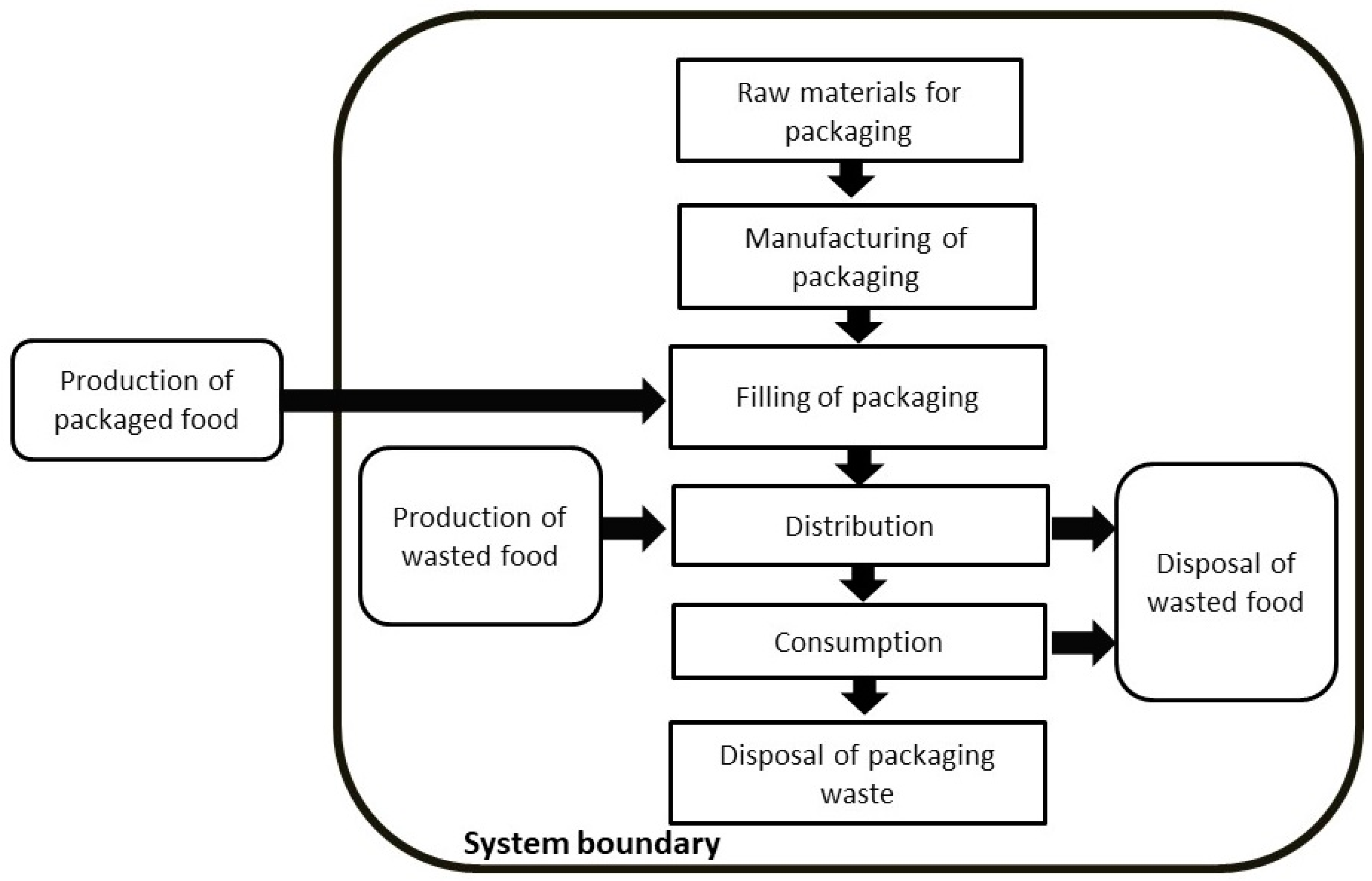 Sustainability | Free Full-Text | Assessing the Environmental  Sustainability of Food Packaging: An Extended Life Cycle Assessment  including Packaging-Related Food Losses and Waste and Circularity Assessment