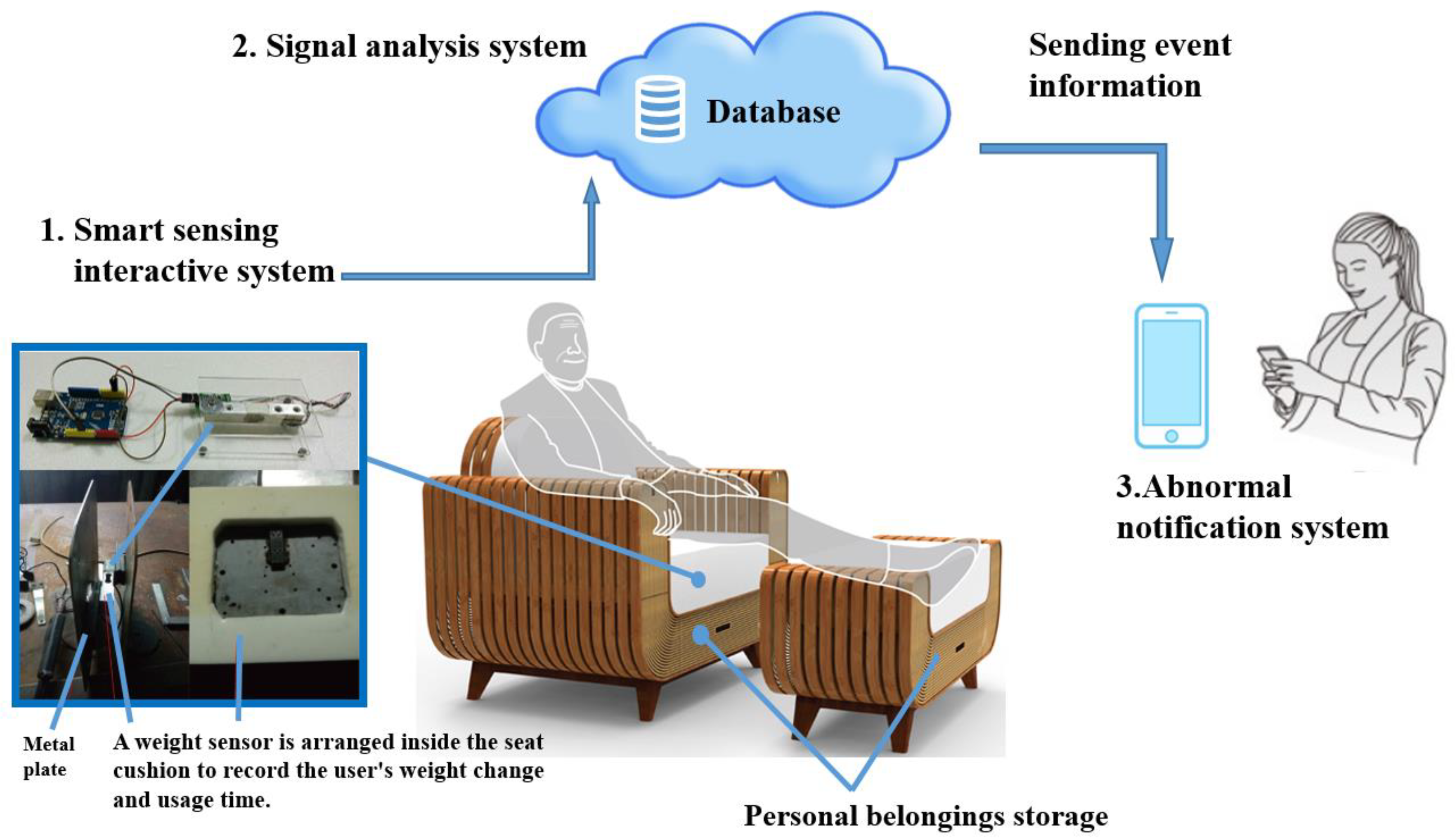 Sustainability Free Full Text A Smart Caring