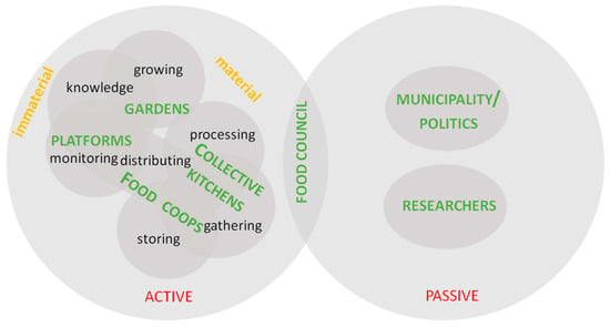 Sustainability Free Full Text Urban Commons For The Edible City First Insights For Future Sustainable Urban Food Systems From Berlin Germany Html