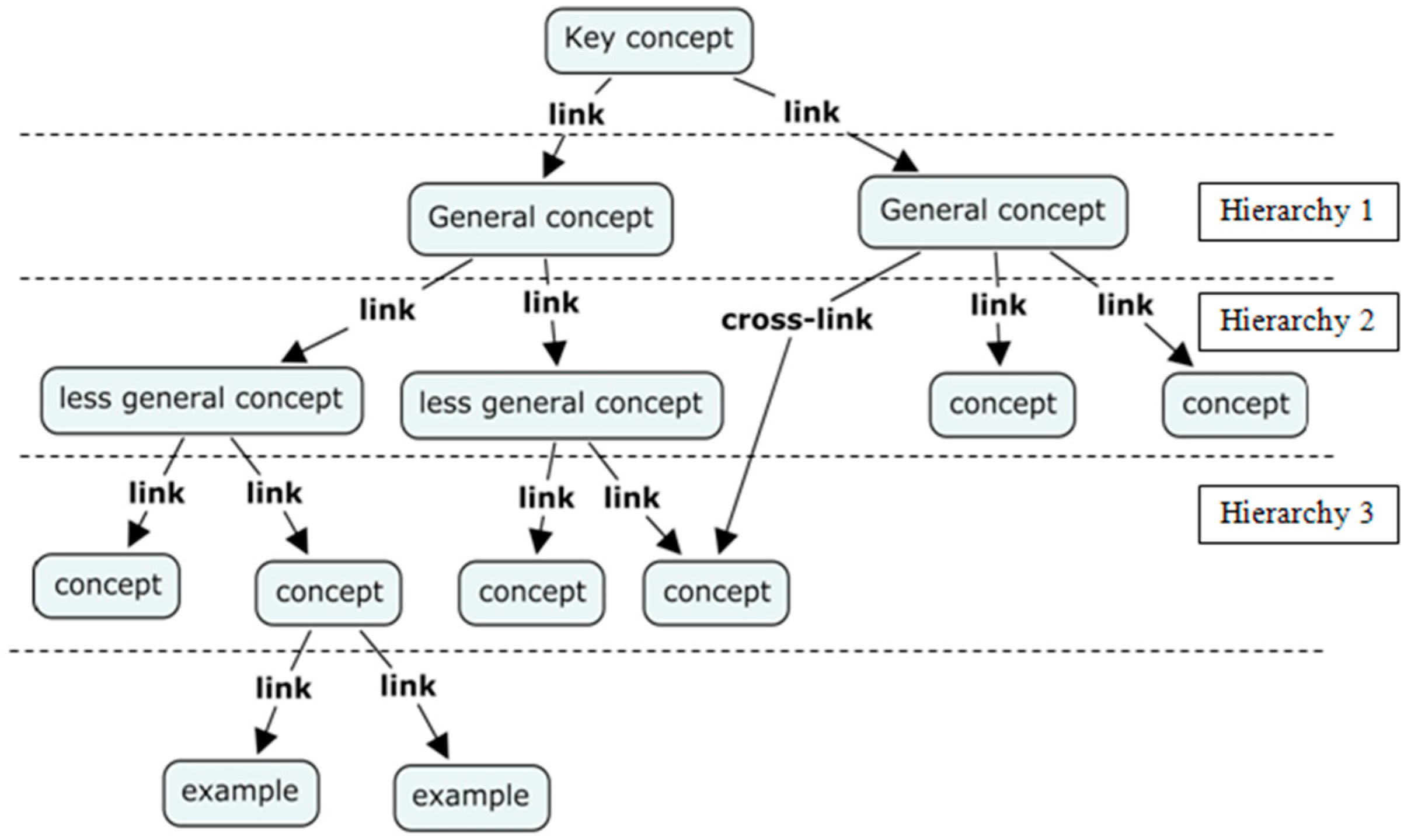 Sustainability Free Full Text Computer Based Concept Mapping As A Method For Enhancing The Effectiveness Of Concept Learning In Technology Enhanced Learning Html
