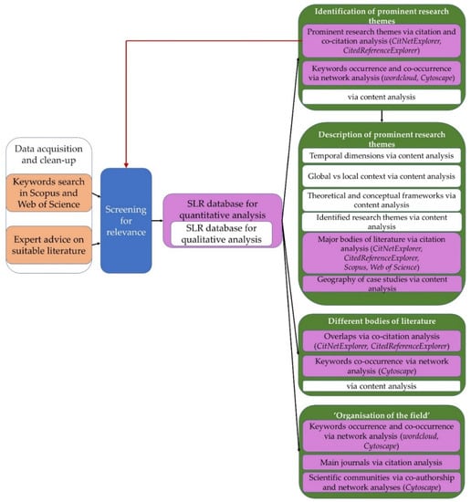 Sustainability Free Full Text Context Adapted Urban Planning For Rapid Transitioning Of Personal Mobility Towards Sustainability A Systematic Literature Review Html