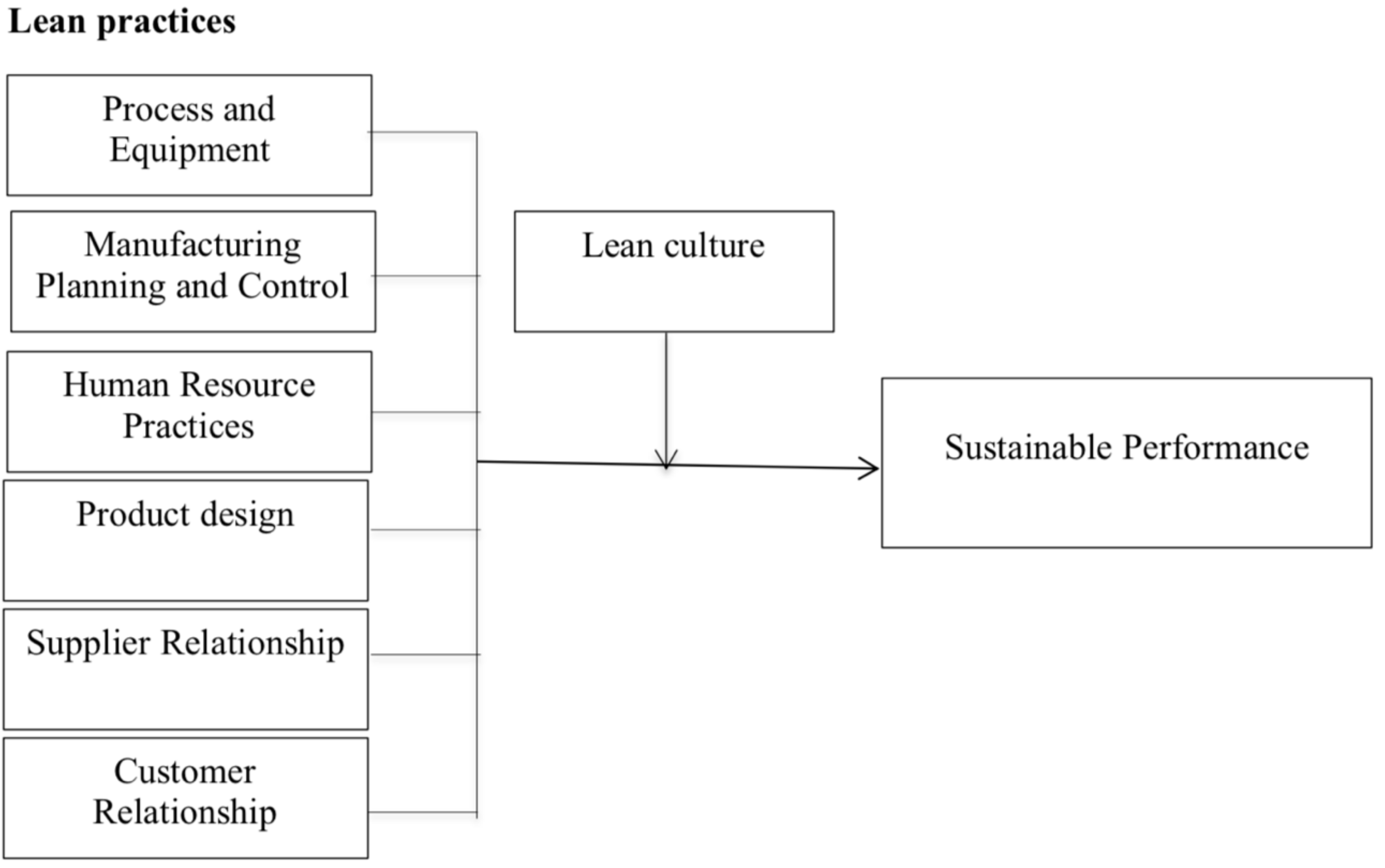 Sustainability | Free Full-Text | Impact of Lean Manufacturing Practices on  Firms' Sustainable Performance: Lean Culture as a Moderator | HTML