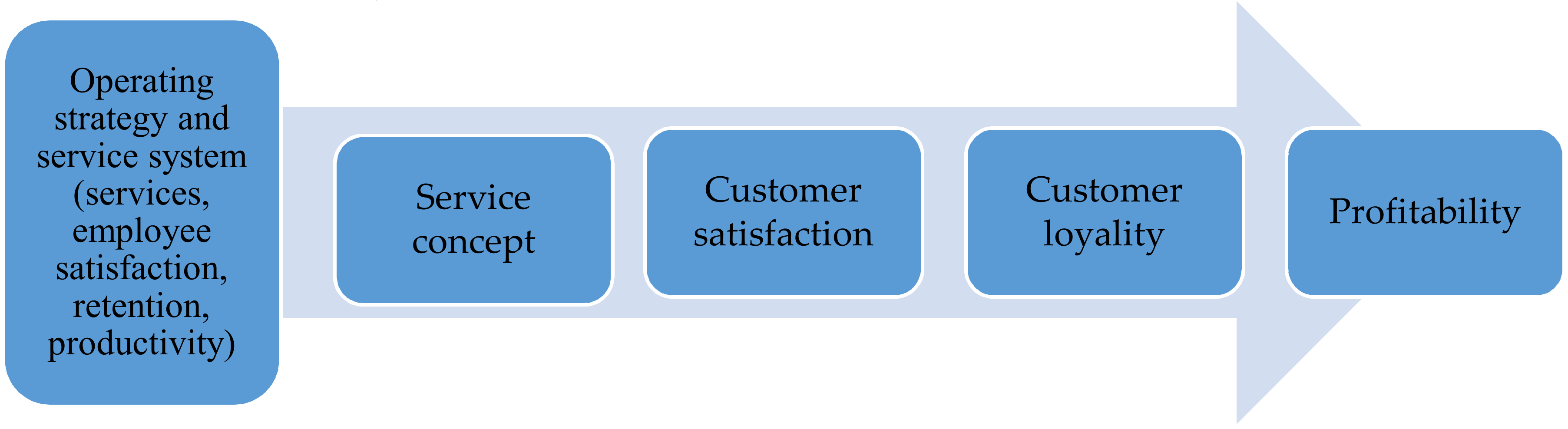 Sustainability | Free Full-Text | The Service Quality Dimensions that  Affect Customer Satisfaction in the Jordanian Banking Sector | HTML