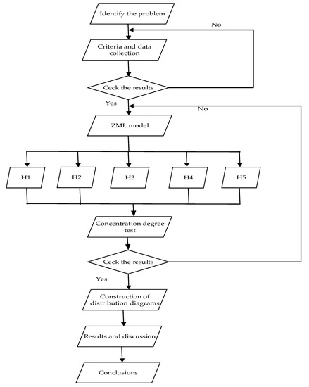 Sustainability | Free Full-Text | The Development Analysis of the ...