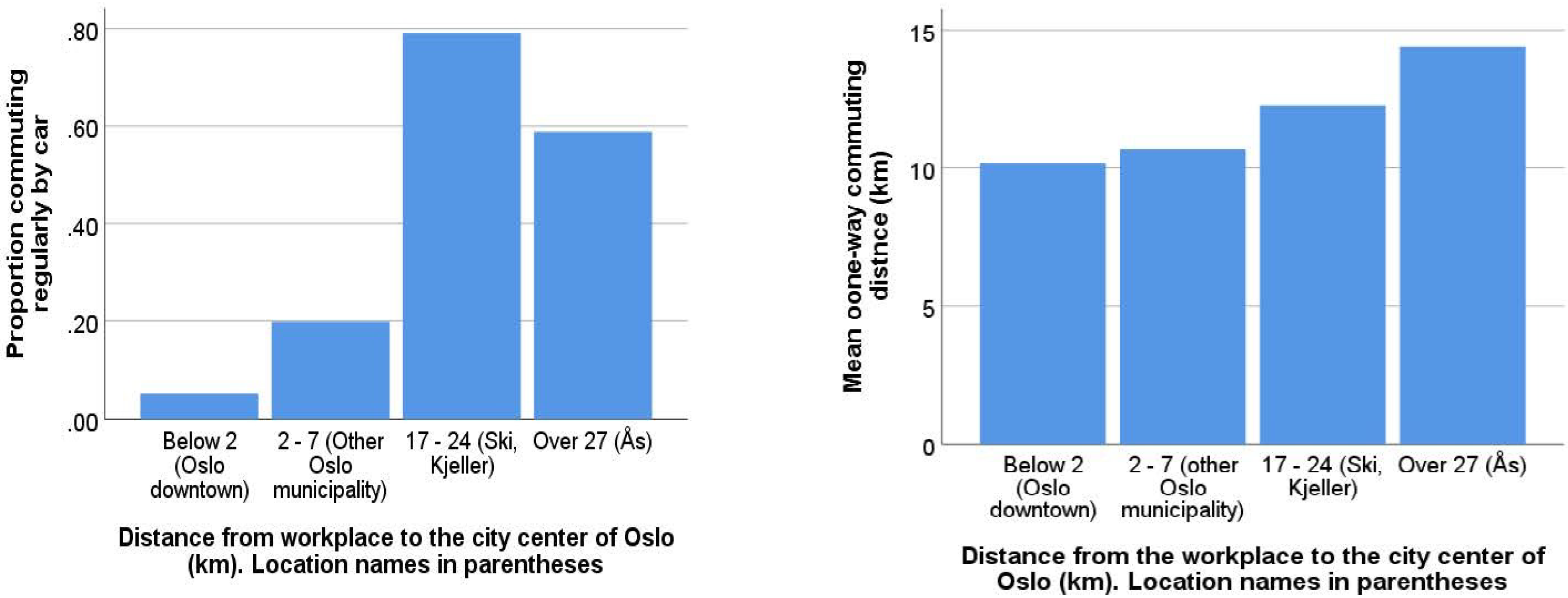 Sustainability Free Full Text How And Why Does Intra Metropolitan Workplace Location Affect Car Commuting Html