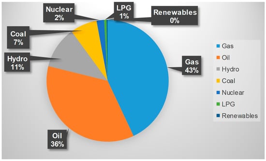 Sustainability Free Full Text Solar Energy Development In Pakistan Barriers And Policy