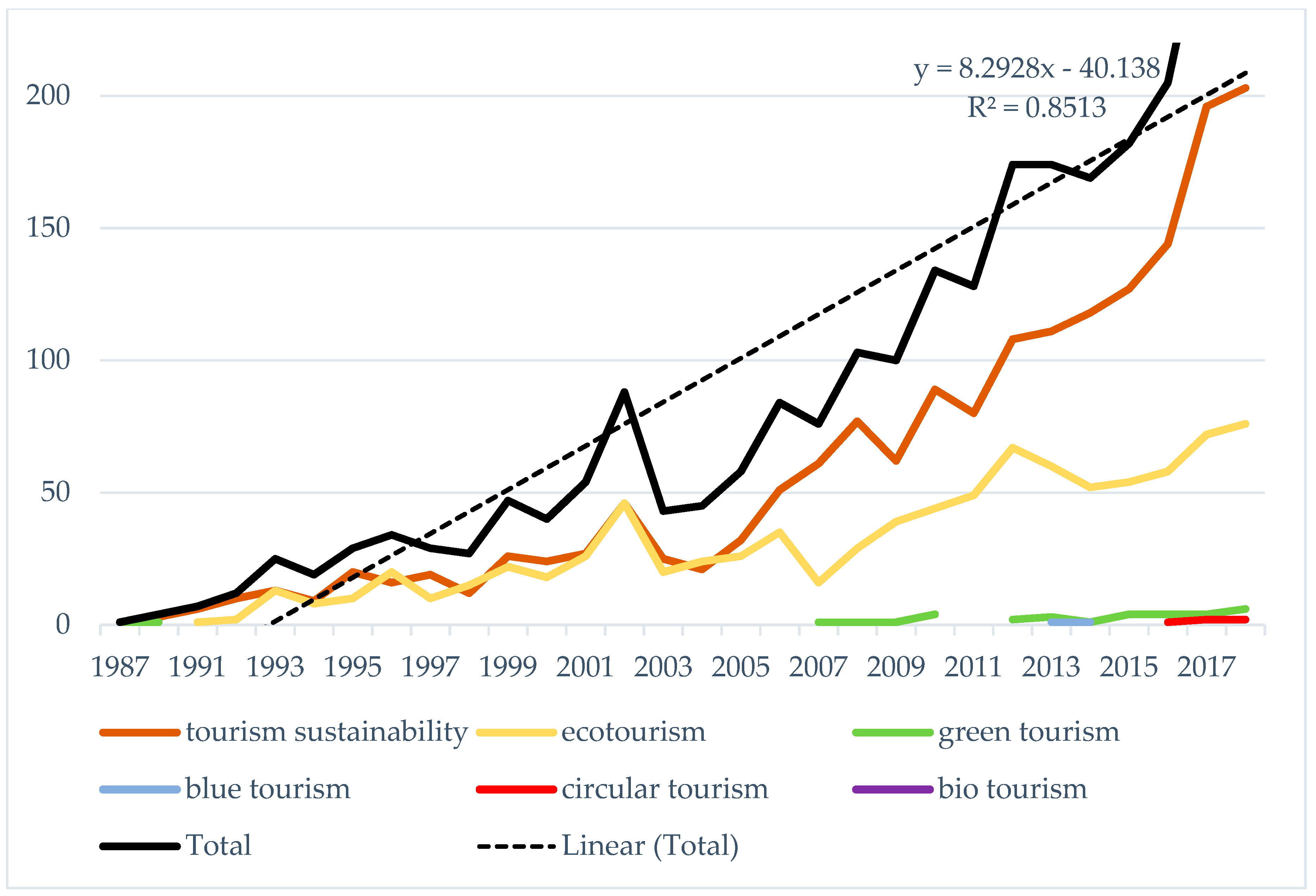 sustainable tourism statistics