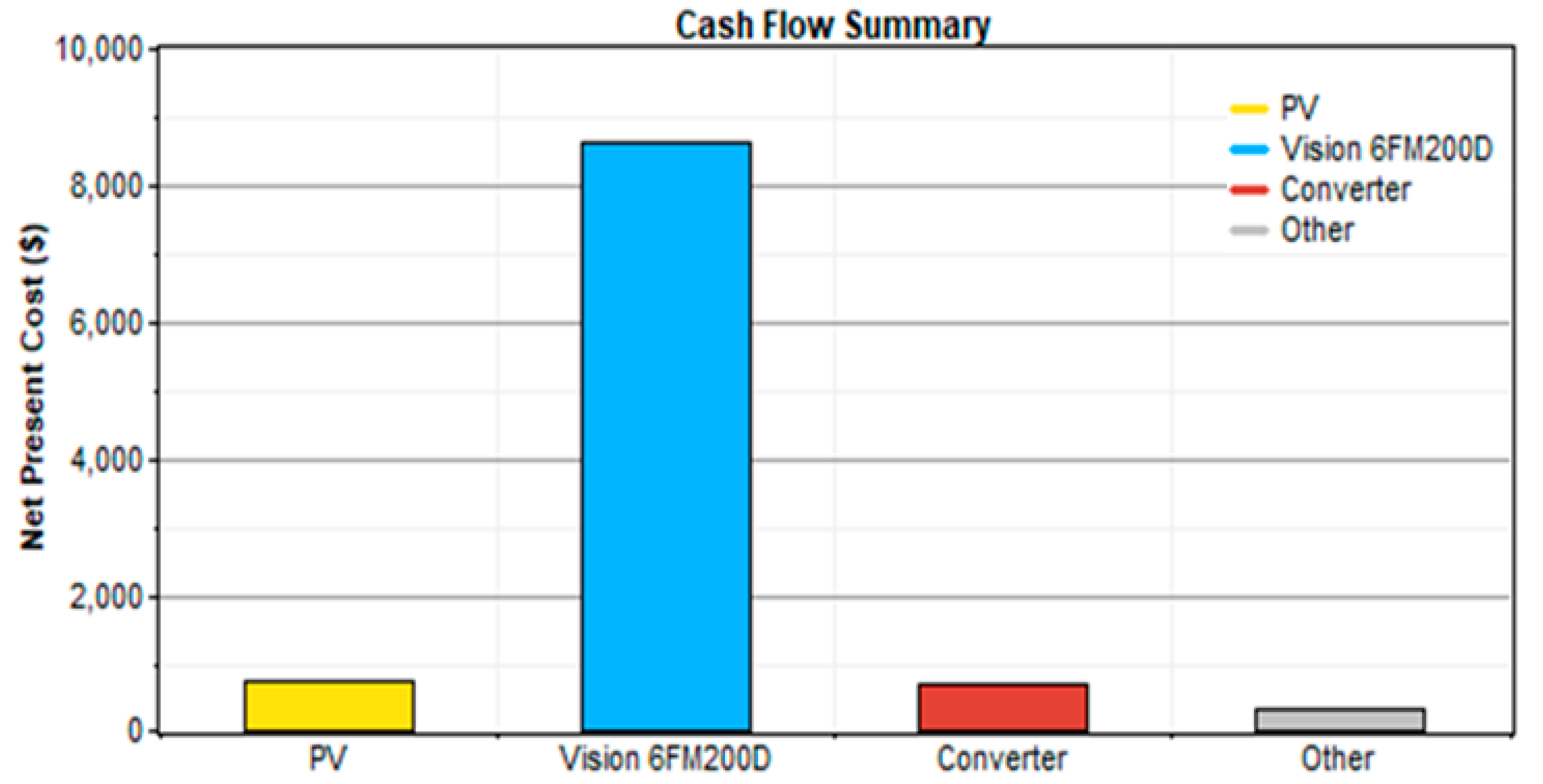 Sustainability Free Full Text System And Cost Analysis