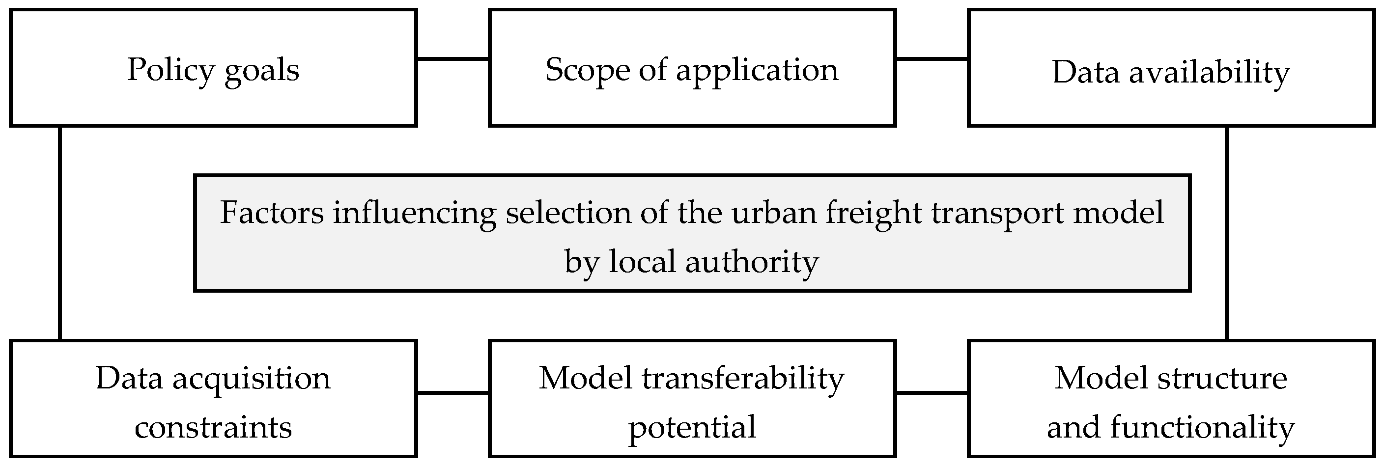 Section 2 - Urban Freight Problems and Strategies, Synthesis of Freight  Research in Urban Transportation Planning