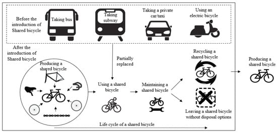 life bicycle