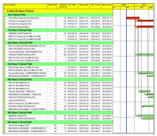 Sustainability | Free Full-Text | Onshore Oil and Gas Design Schedule ...