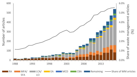 Sustainability | Free Full-Text | Adoption of Systemic and Socio ...