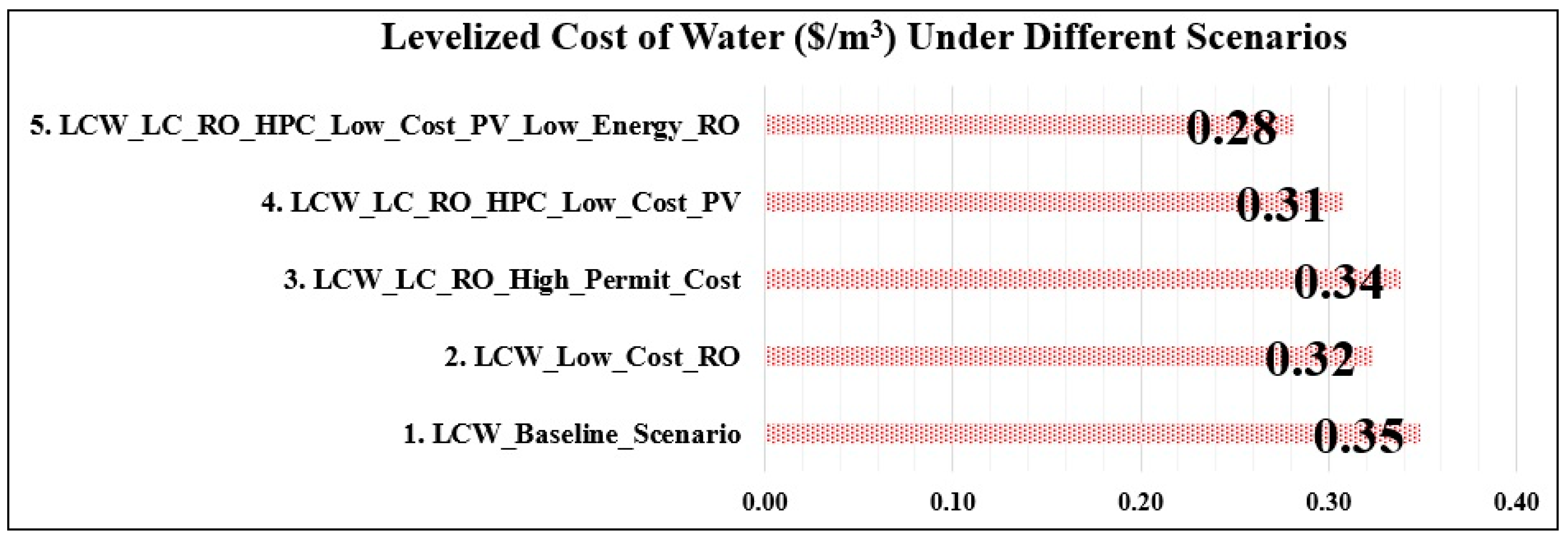 Sustainability Free Full Text A Levelized Cost Analysis For Solar Energy Powered Sea Water Desalination In The Emirate Of Abu Dhabi Html