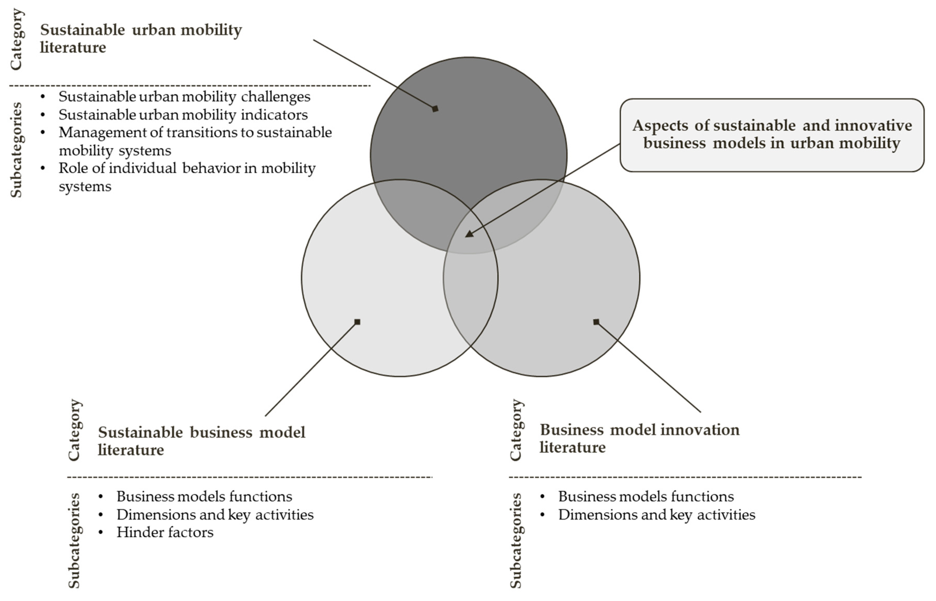 Sustainability | Free Full-Text | When Is an Innovative Urban Mobility  Business Model Sustainable? A Literature Review and Analysis