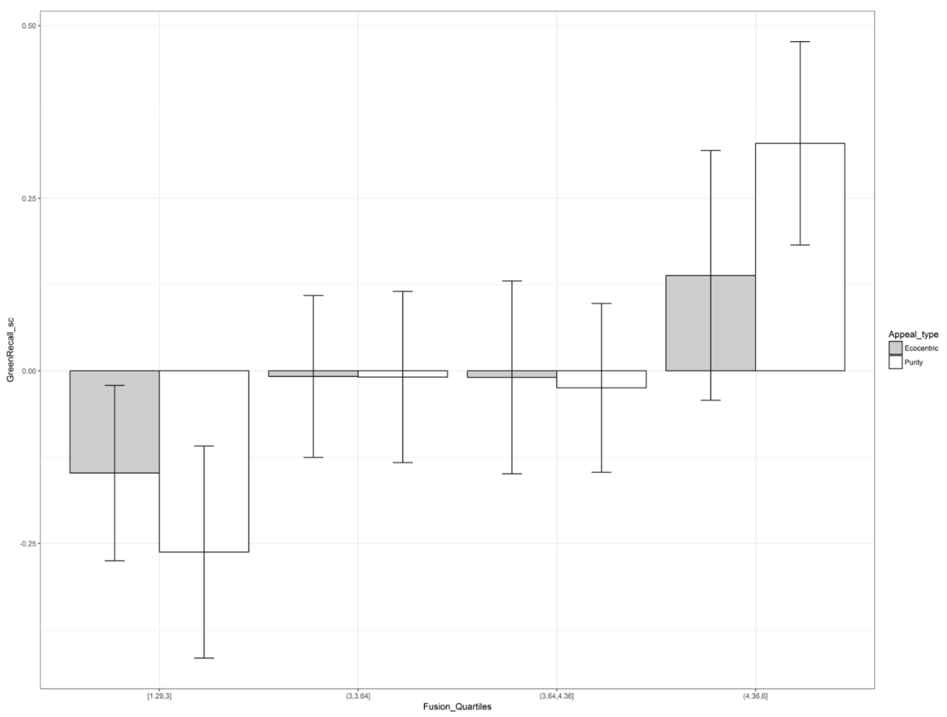 Sustainability Free Full Text Testing The Influence Of Purity