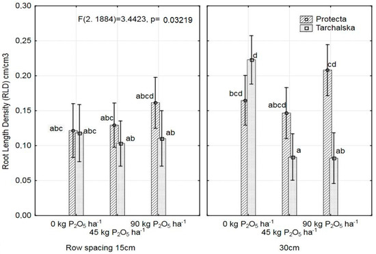 Sustainability Free Full Text The Key Role Of Variety And Method Of Sowing Selection In Pea Roots Parameters Development Under Sustainable Practice Html