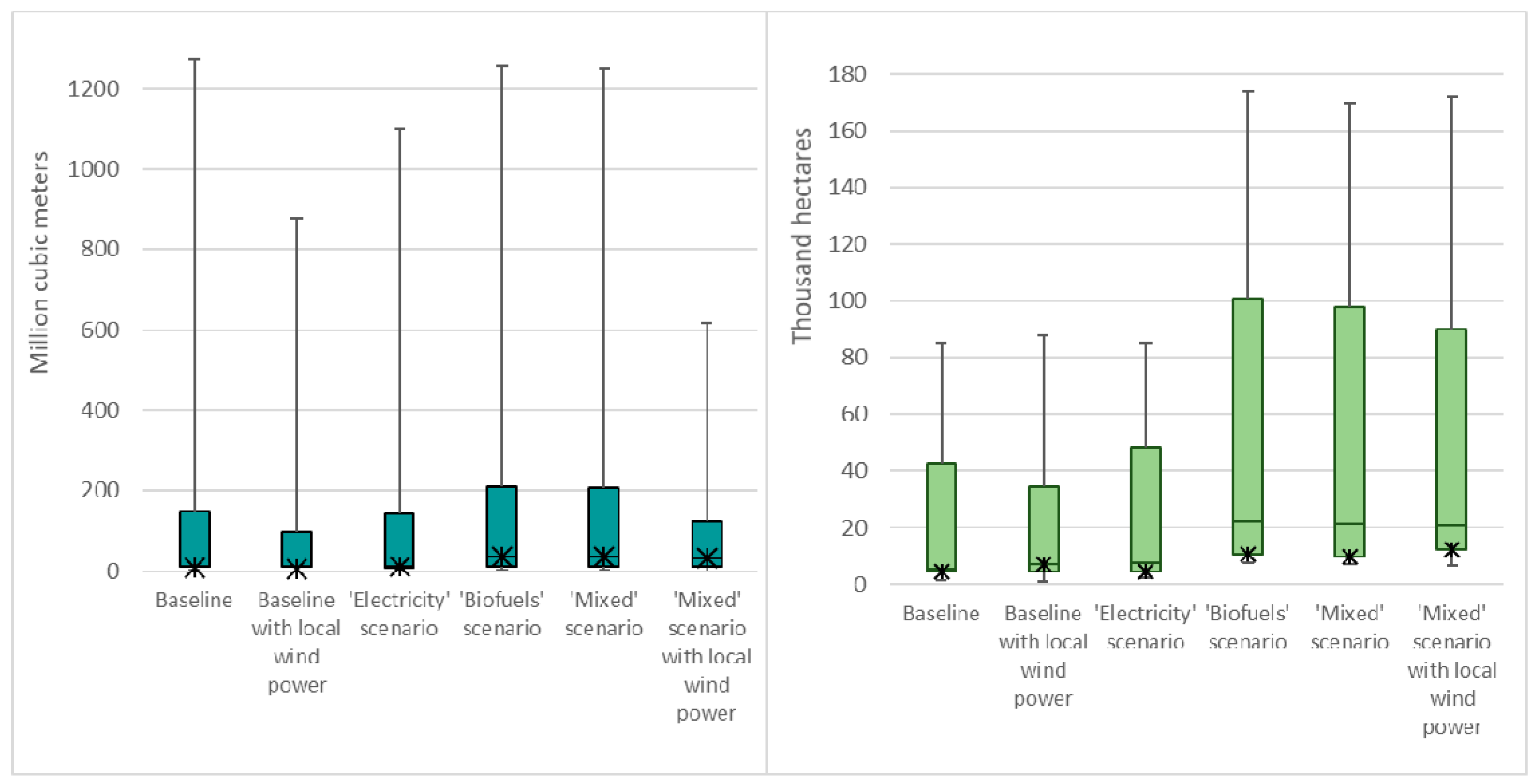 Sustainability Free Full Text Cross Scale Water And Land