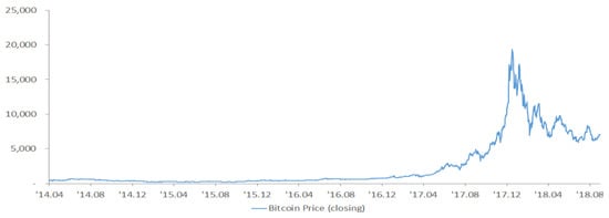 Does The Increase In Bitcoin Implies Increase In Crime? : The Volatility Of Bitcoin And Its Role As A Medium Of Exchange And A Store Of Value Springerlink : Precious metals gain their value/perceived value due to their utility and limited supply, and price is often tied to supply/demand.