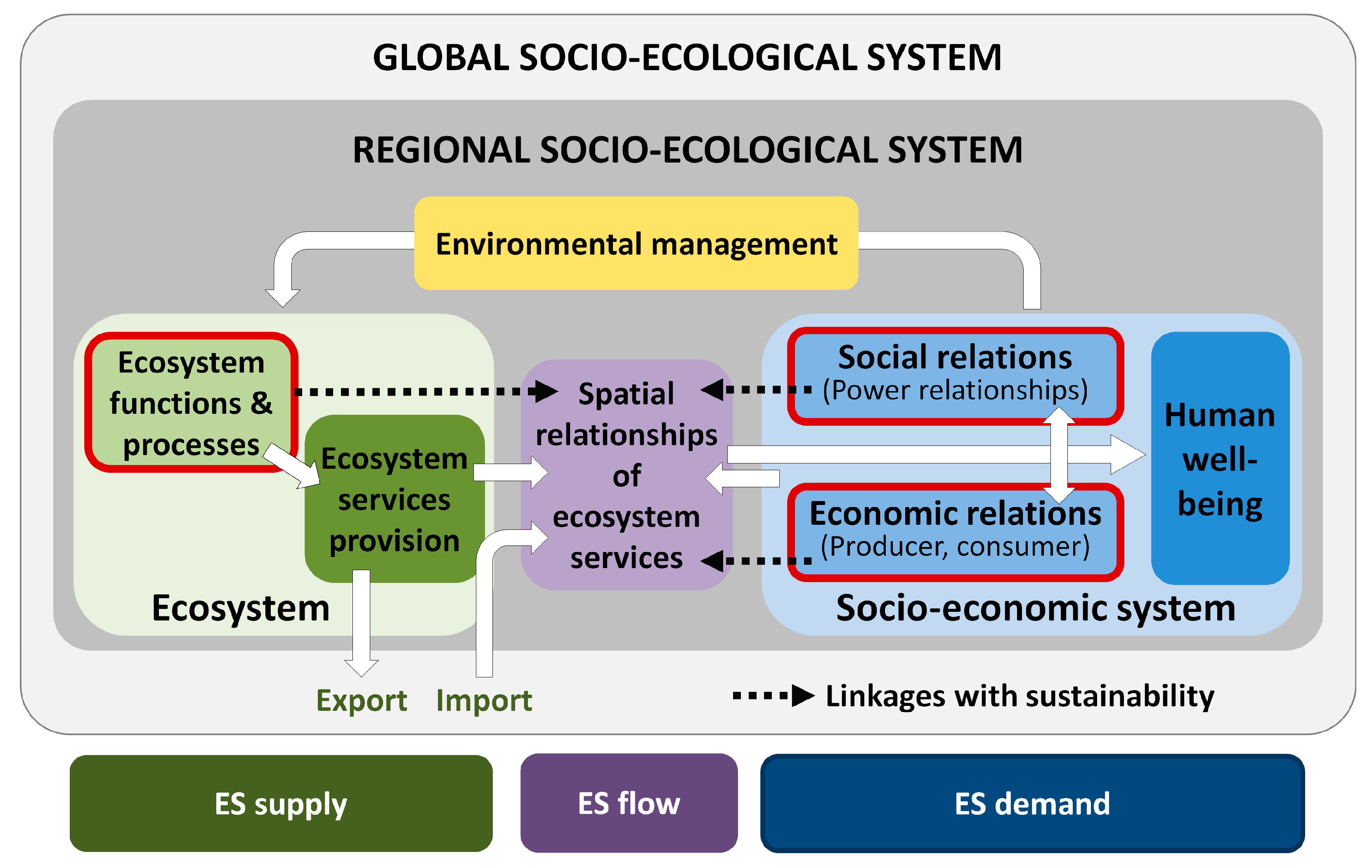 Sustainability | Free Full-Text | Analyzing Spatial Congruencies and  Mismatches between Supply, Demand and Flow of Ecosystem Services and  Sustainable Development | HTML