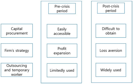 Sustainability | Free Full-Text | Demand Uncertainty, Cost Behavior ...