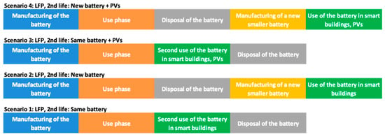Sustainability | Free | Life Cycle Assessment of a Lithium Iron (LFP) Electric Vehicle Battery Second Life Application Scenarios